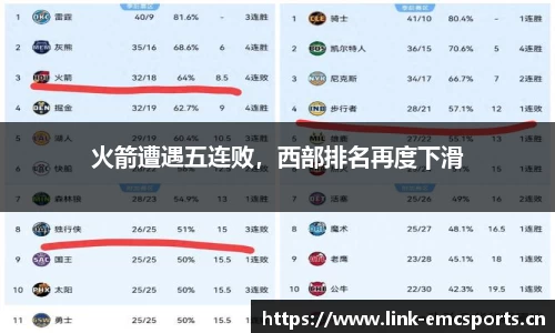 火箭遭遇五连败，西部排名再度下滑